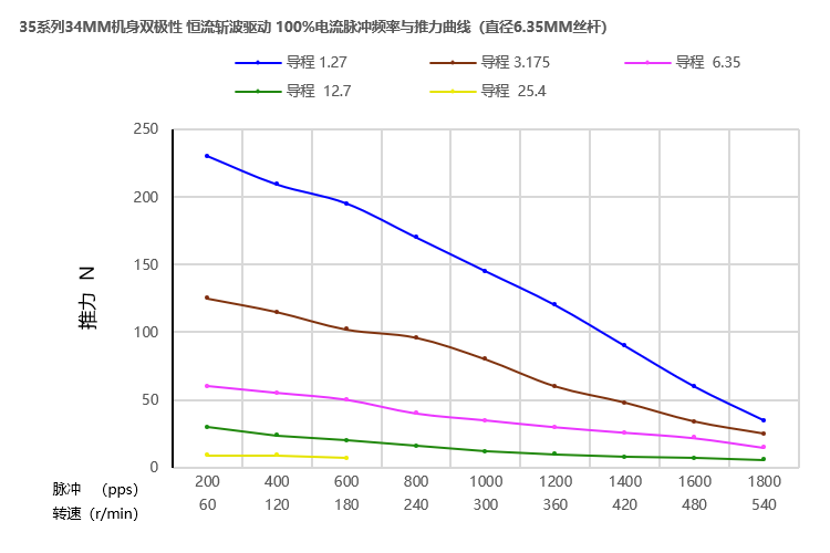 35系列丝杆丝瓜成品人视频34mm曲线图